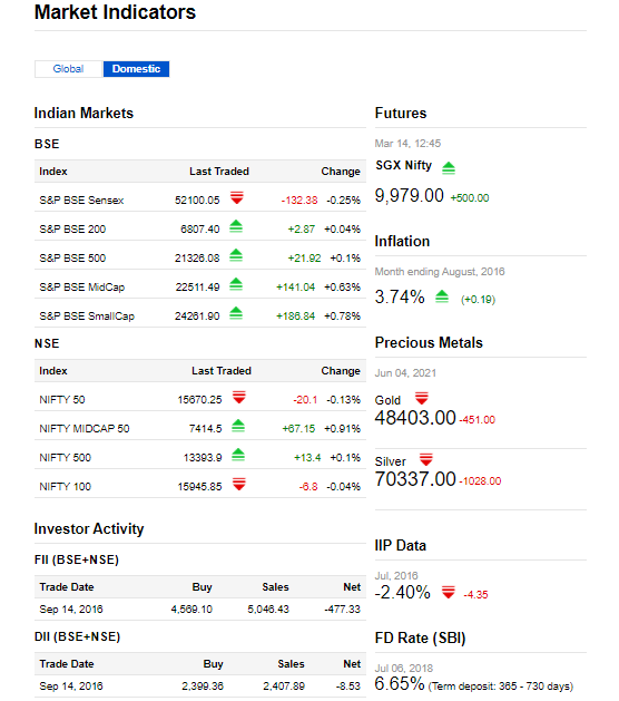 Market Indicator by Rediff Money