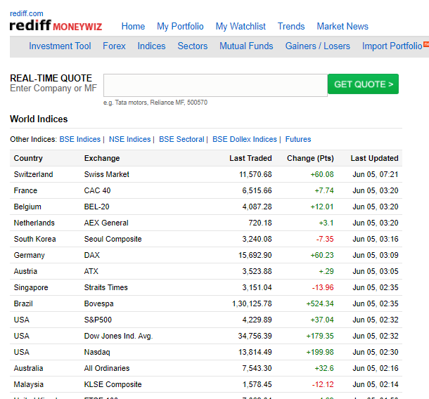 World Indices by Rediff Money